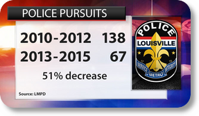 No pursuit deaths since LMPD policy change PHOTO